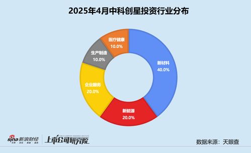 中科創星累計管理資本量超110億元，深度押注西交大科技成果轉化企業——市場調研報告