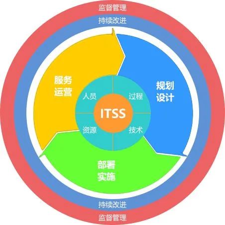 ITSS信息技術(shù)服務(wù)標(biāo)準(zhǔn)解析 技術(shù)服務(wù)領(lǐng)域的政策指南